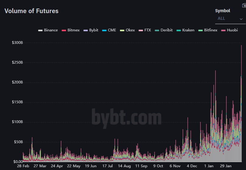 Bitcoin Vadeli İşlemleri Ticaret Hacmi, BTC 45.000 $ 14'e düştüğünde 294 milyar $ ATH'ye ulaştı