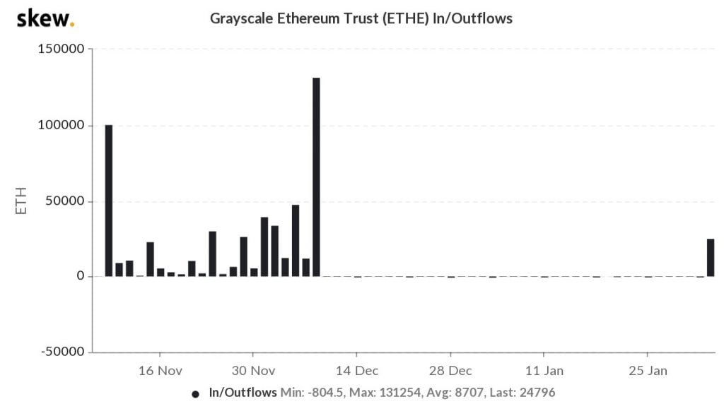 Grayscale Ethereum Trust'a (ETHE) 38 Milyon Dolarlık ETH Ekledi Altcoin  